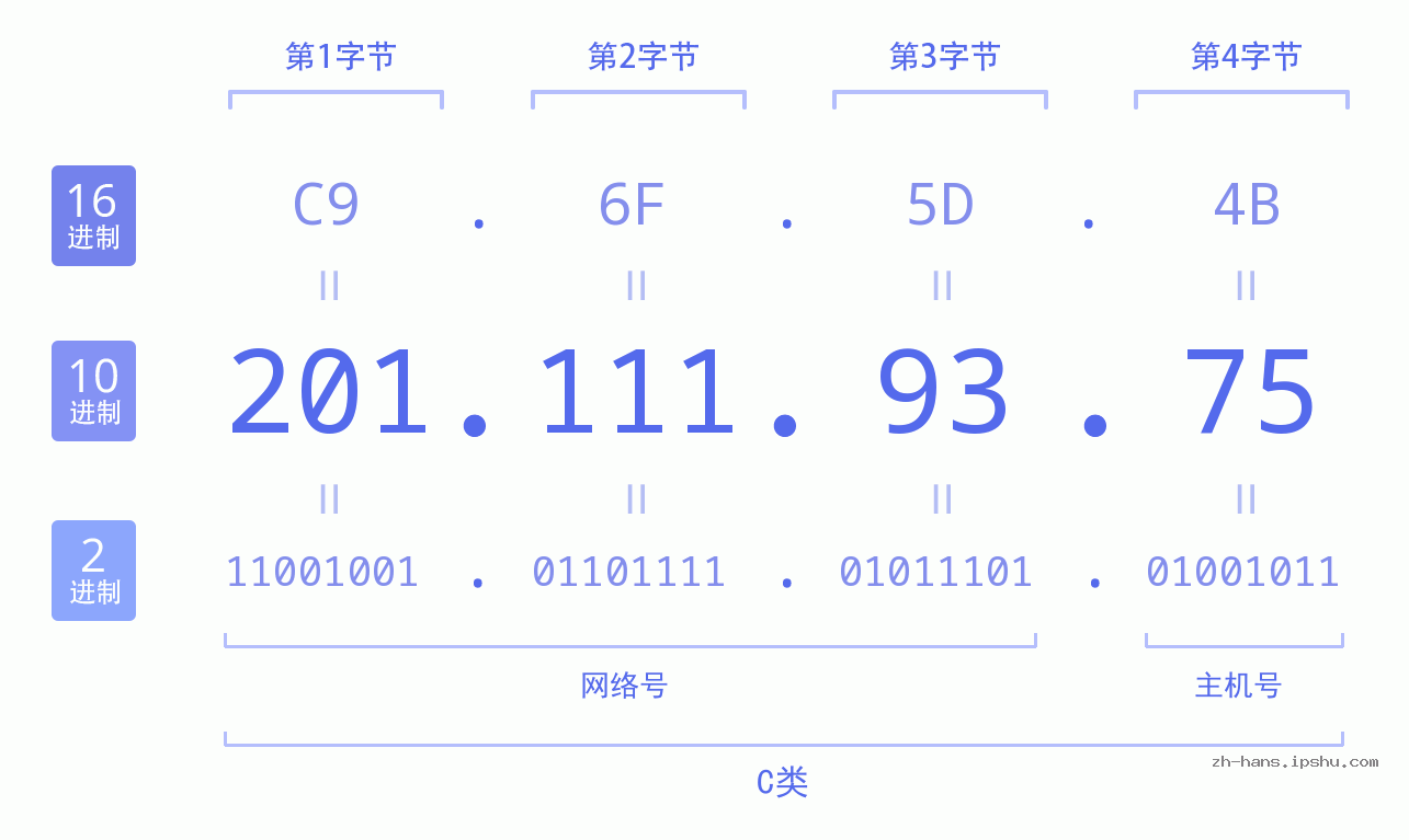 IP地址:201.111.93.75 数据结构图 二进制 十进制 十六进制 IPv4: 201.111.93.75 网络类型 网络号 主机号