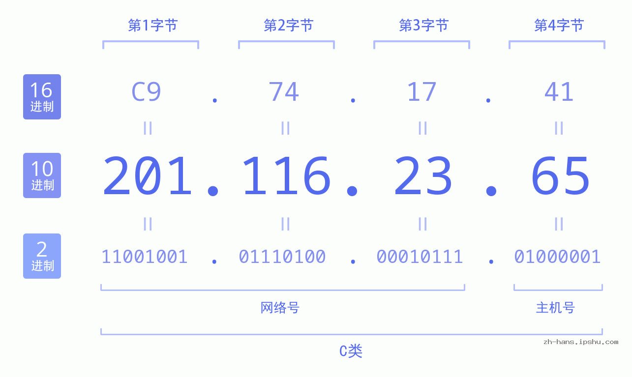 IP地址:201.116.23.65 数据结构图 二进制 十进制 十六进制 IPv4: 201.116.23.65 网络类型 网络号 主机号