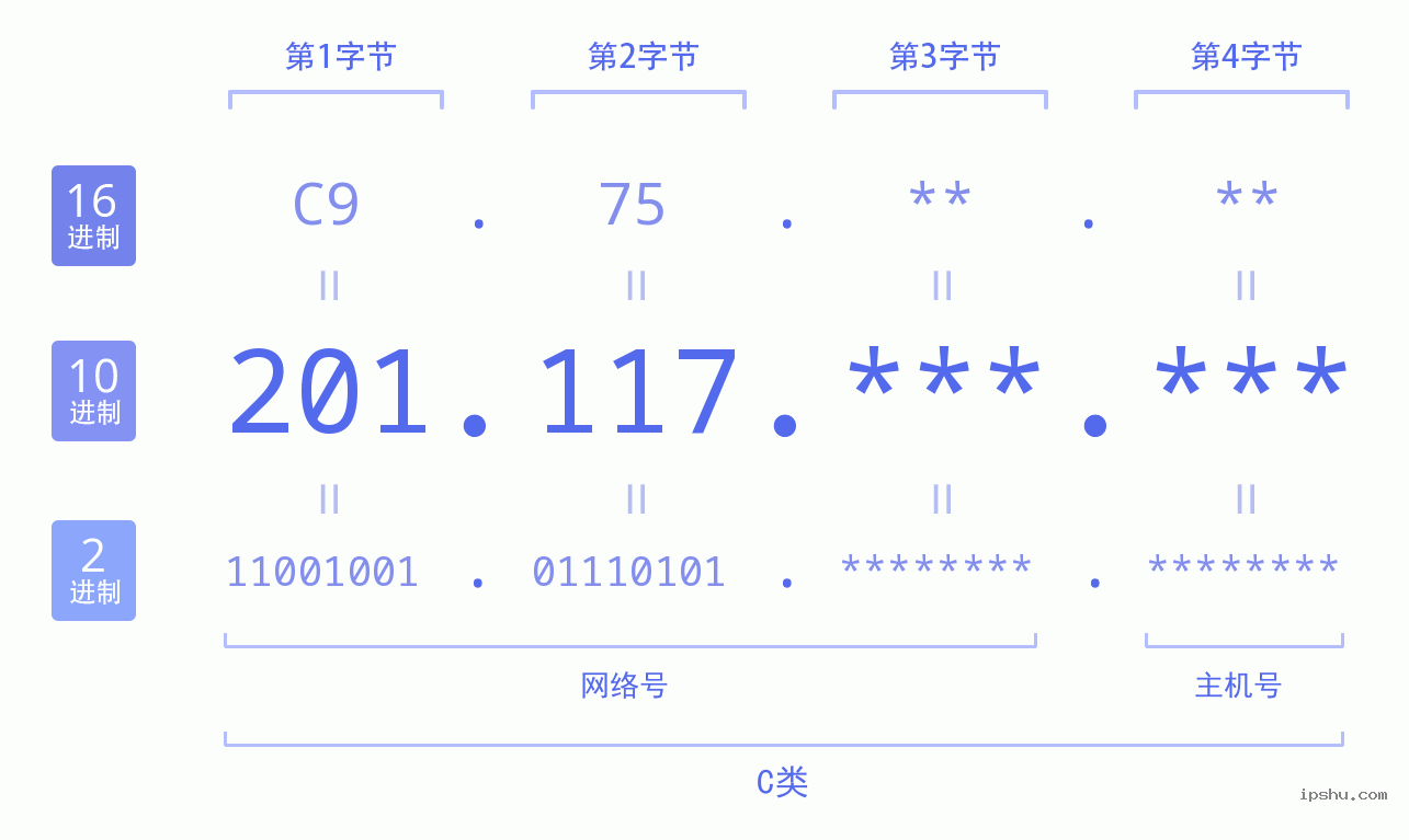 IPv4: 201.117 网络类型 网络号 主机号