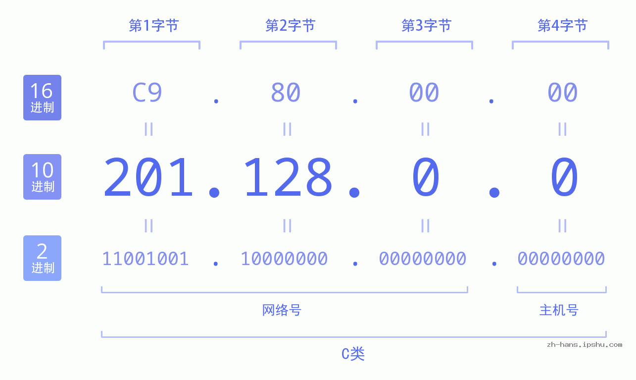 IP地址:201.128.0.0 数据结构图 二进制 十进制 十六进制 IPv4: 201.128.0.0 网络类型 网络号 主机号