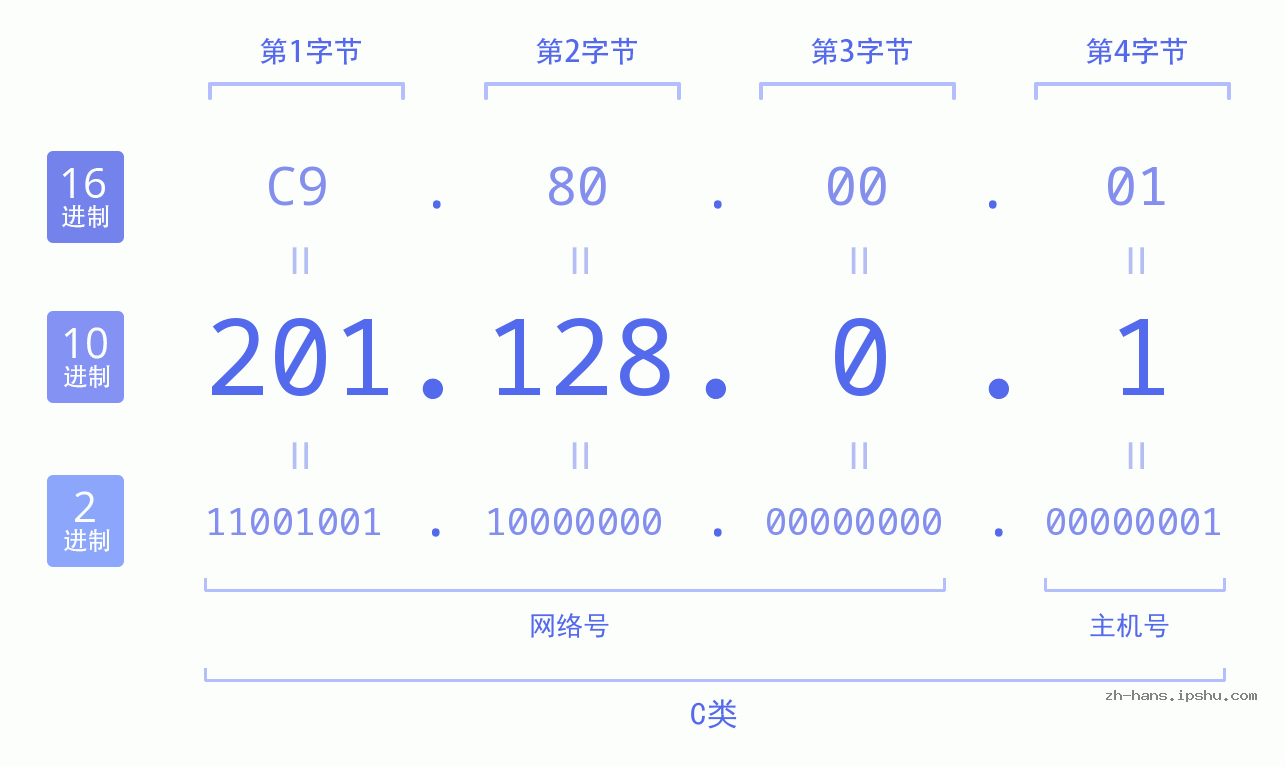 IP地址:201.128.0.1 数据结构图 二进制 十进制 十六进制 IPv4: 201.128.0.1 网络类型 网络号 主机号