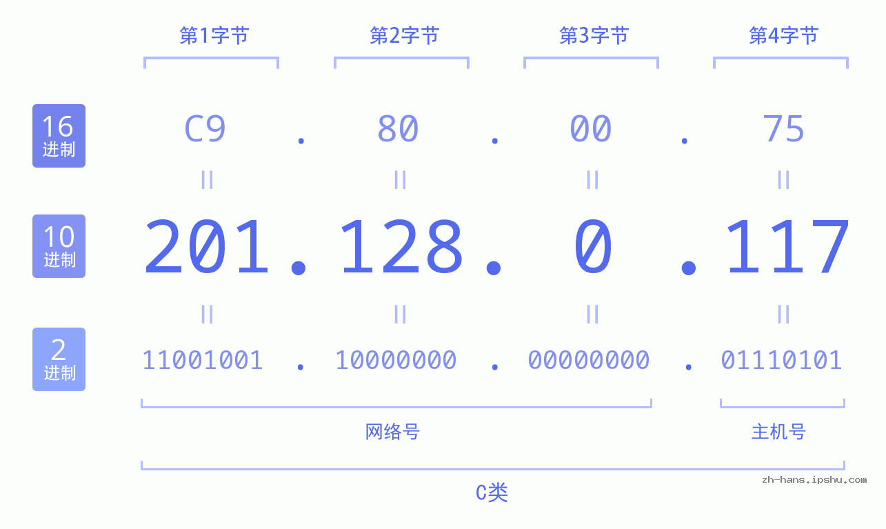IP地址:201.128.0.117 数据结构图 二进制 十进制 十六进制 IPv4: 201.128.0.117 网络类型 网络号 主机号