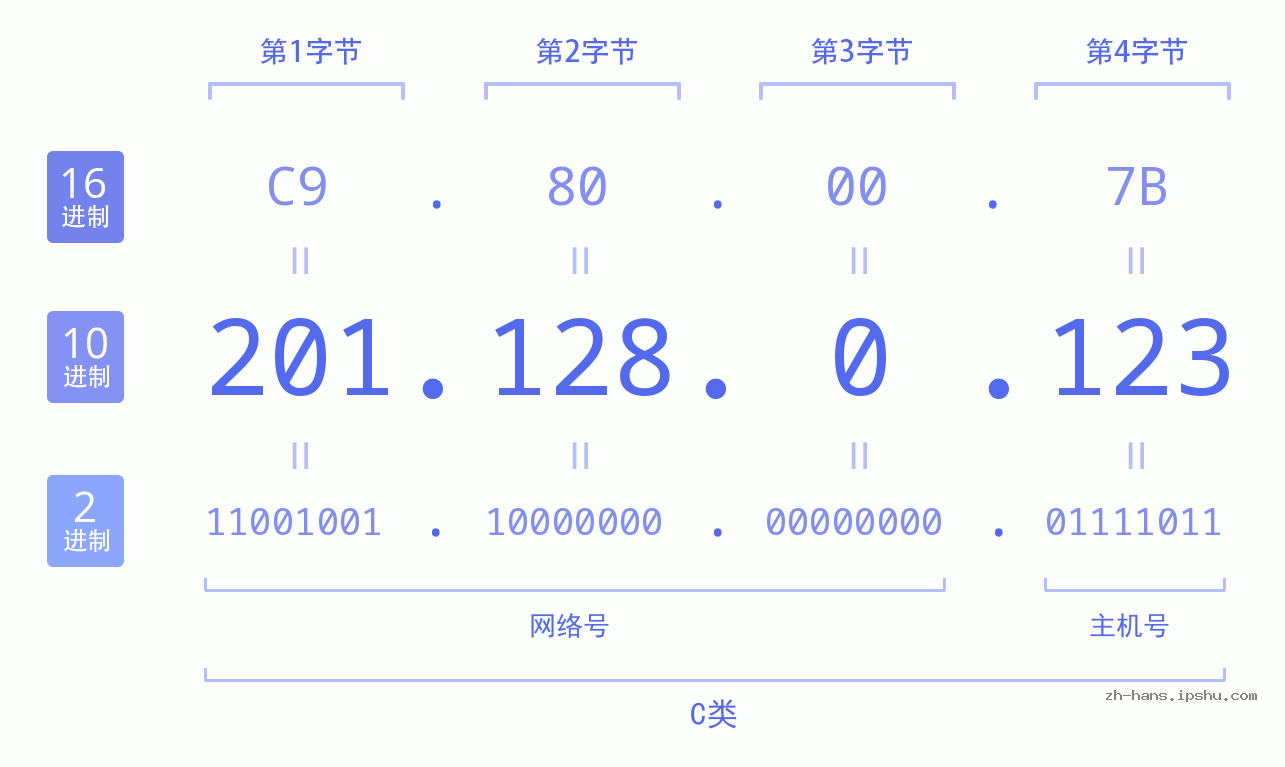 IP地址:201.128.0.123 数据结构图 二进制 十进制 十六进制 IPv4: 201.128.0.123 网络类型 网络号 主机号
