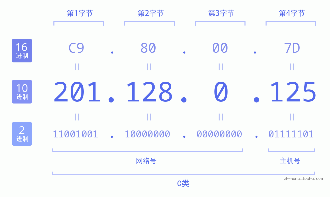 IP地址:201.128.0.125 数据结构图 二进制 十进制 十六进制 IPv4: 201.128.0.125 网络类型 网络号 主机号
