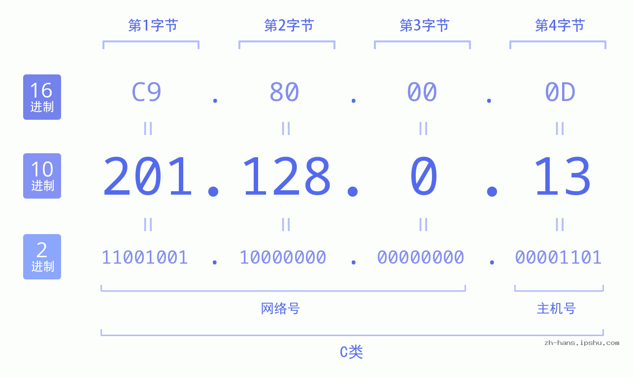 IP地址:201.128.0.13 数据结构图 二进制 十进制 十六进制 IPv4: 201.128.0.13 网络类型 网络号 主机号
