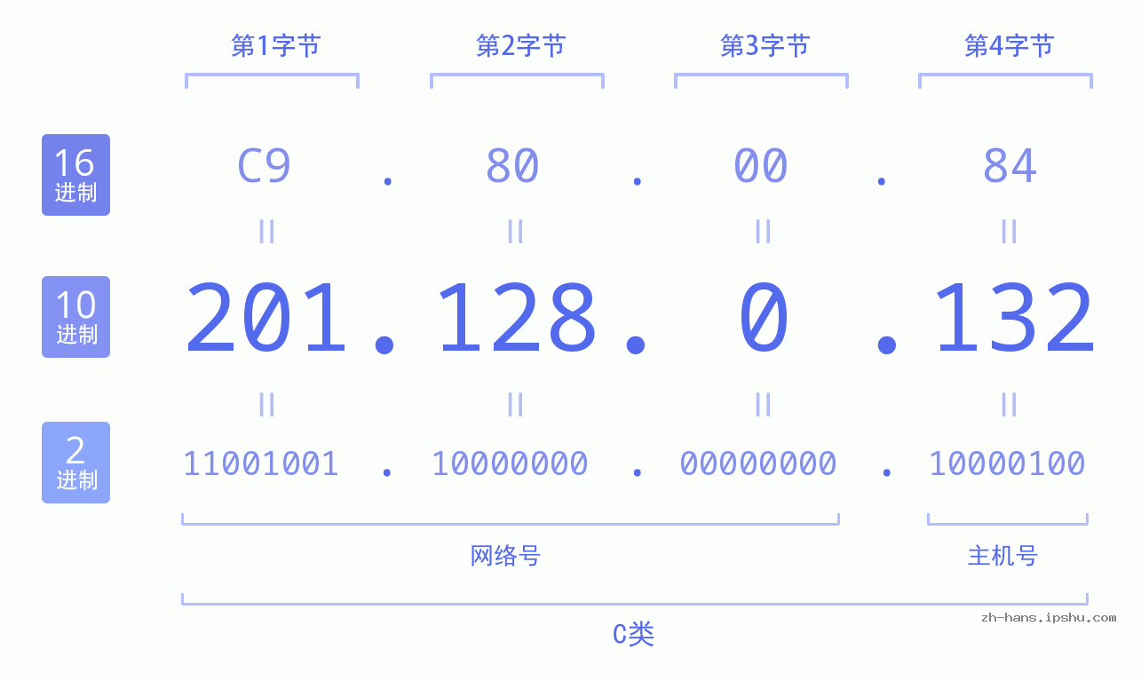 IP地址:201.128.0.132 数据结构图 二进制 十进制 十六进制 IPv4: 201.128.0.132 网络类型 网络号 主机号