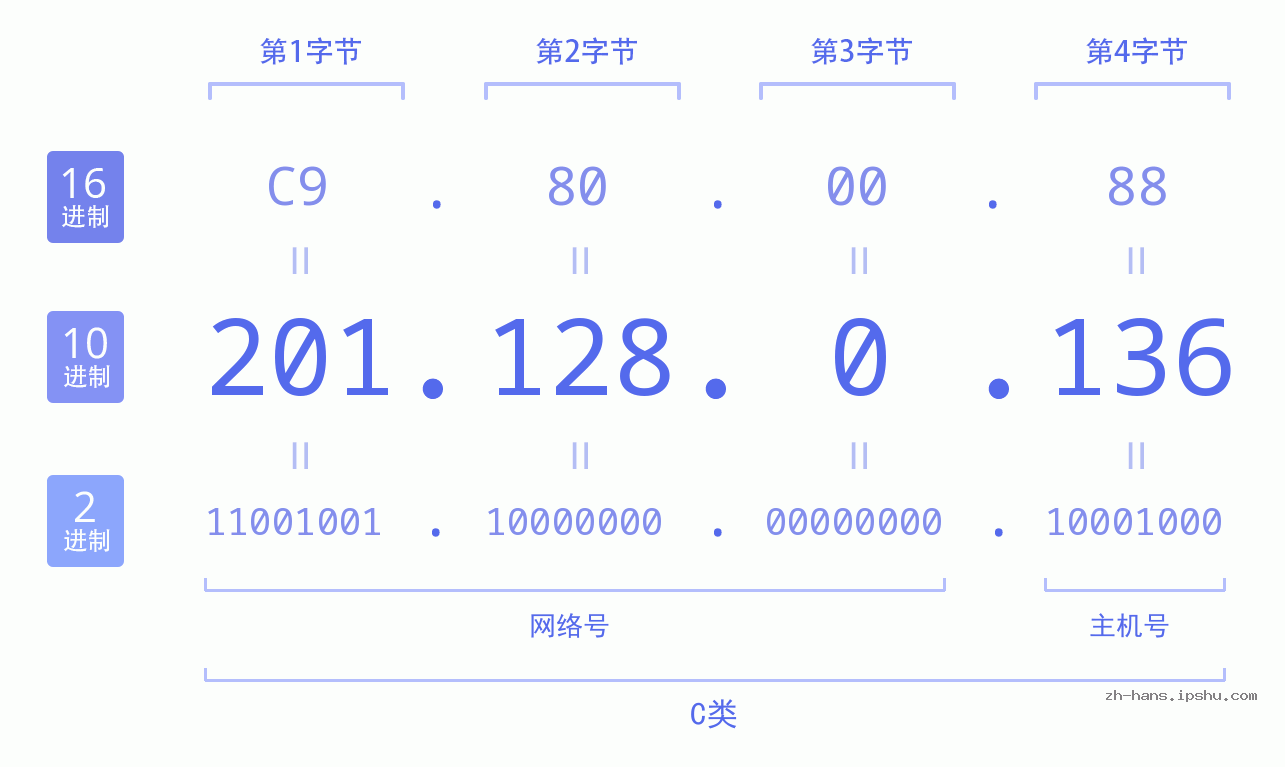 IP地址:201.128.0.136 数据结构图 二进制 十进制 十六进制 IPv4: 201.128.0.136 网络类型 网络号 主机号