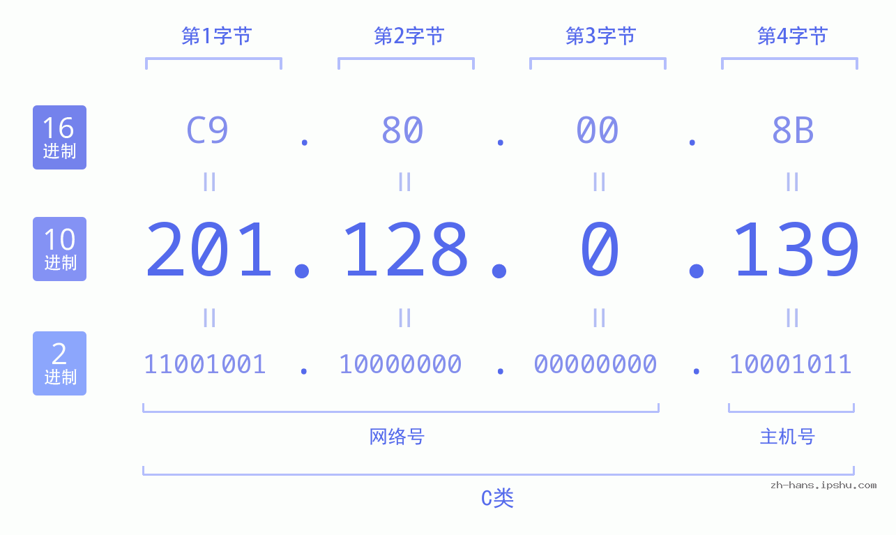 IP地址:201.128.0.139 数据结构图 二进制 十进制 十六进制 IPv4: 201.128.0.139 网络类型 网络号 主机号