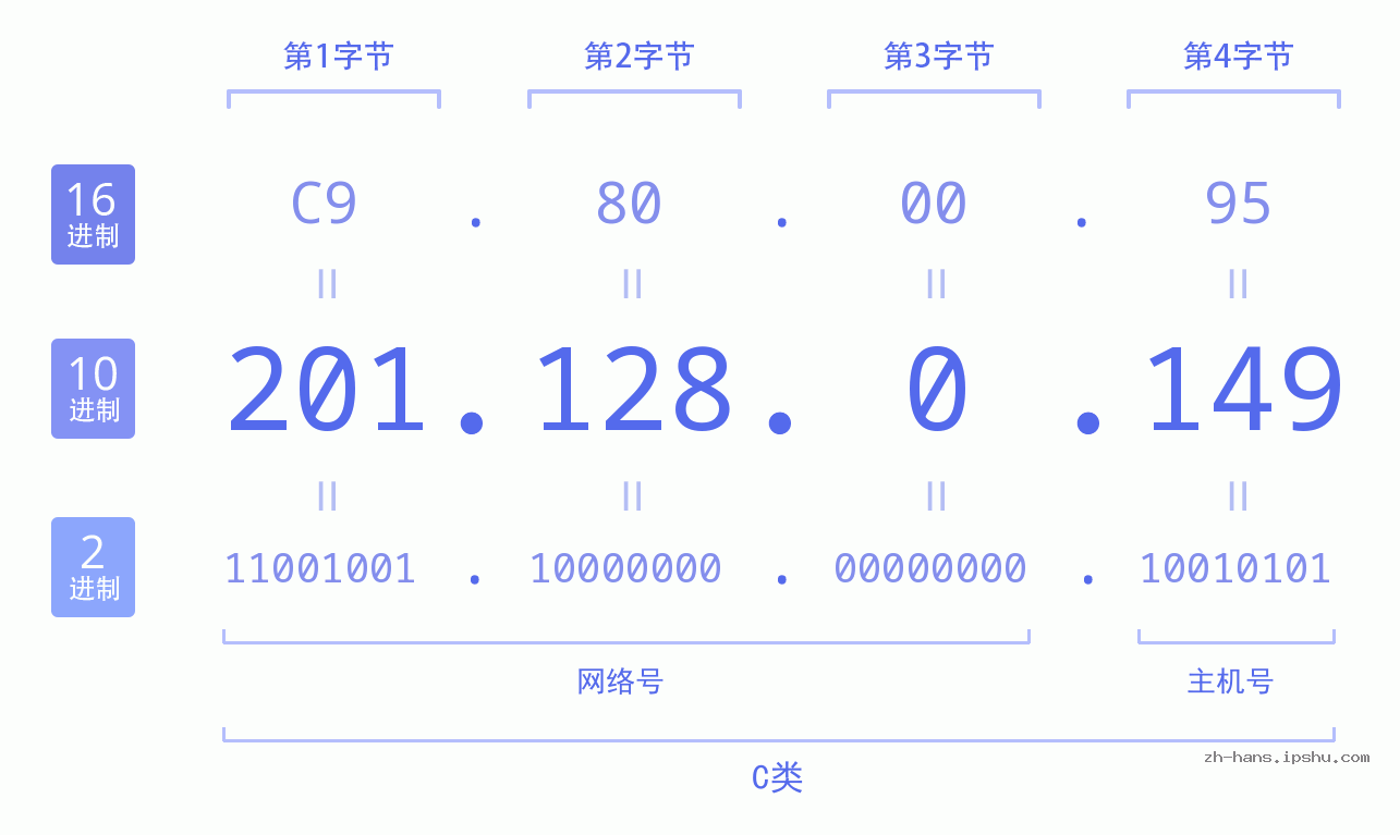 IP地址:201.128.0.149 数据结构图 二进制 十进制 十六进制 IPv4: 201.128.0.149 网络类型 网络号 主机号