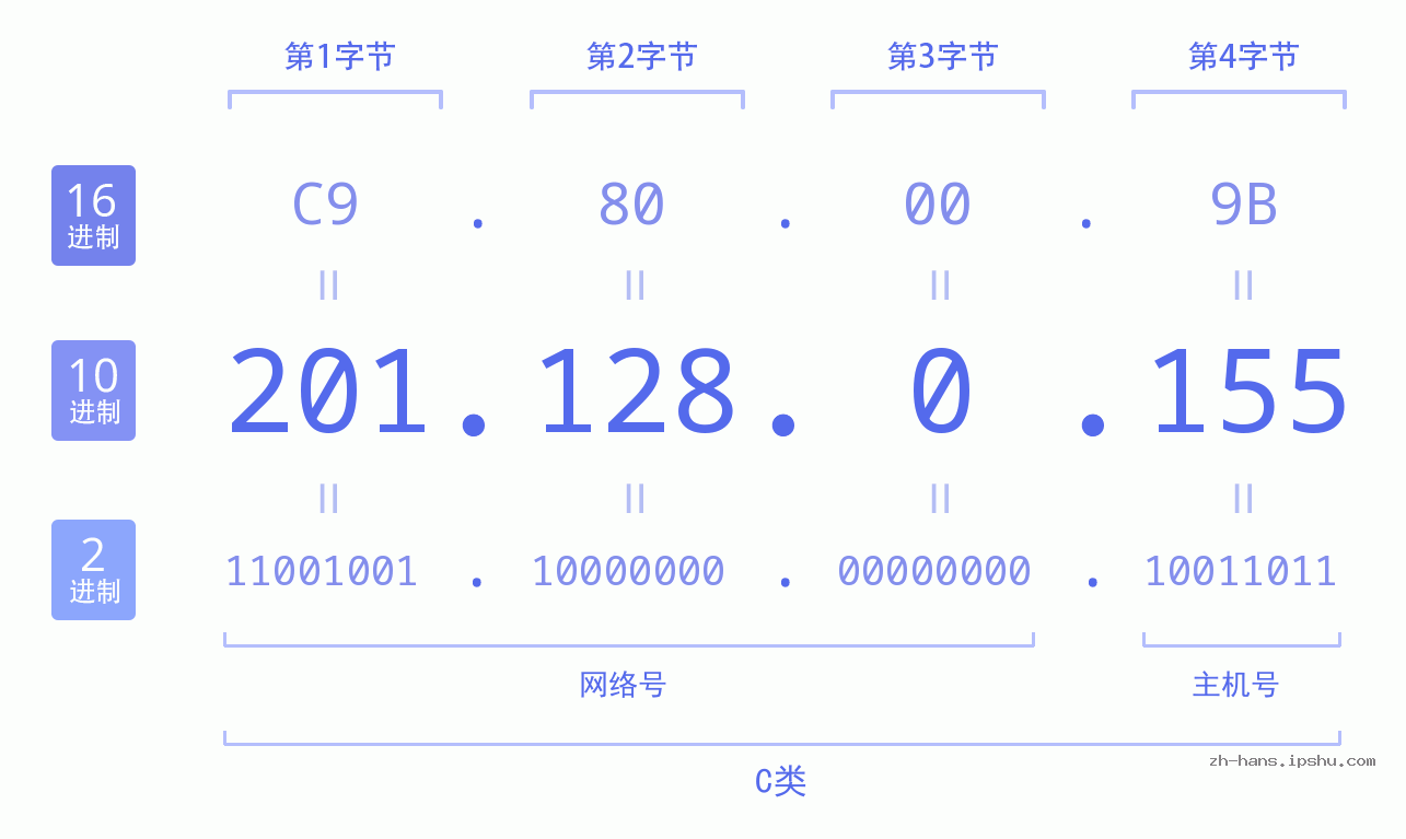 IP地址:201.128.0.155 数据结构图 二进制 十进制 十六进制 IPv4: 201.128.0.155 网络类型 网络号 主机号