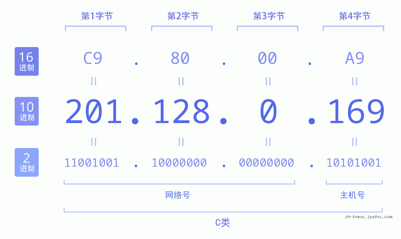 IP地址:201.128.0.169 数据结构图 二进制 十进制 十六进制 IPv4: 201.128.0.169 网络类型 网络号 主机号