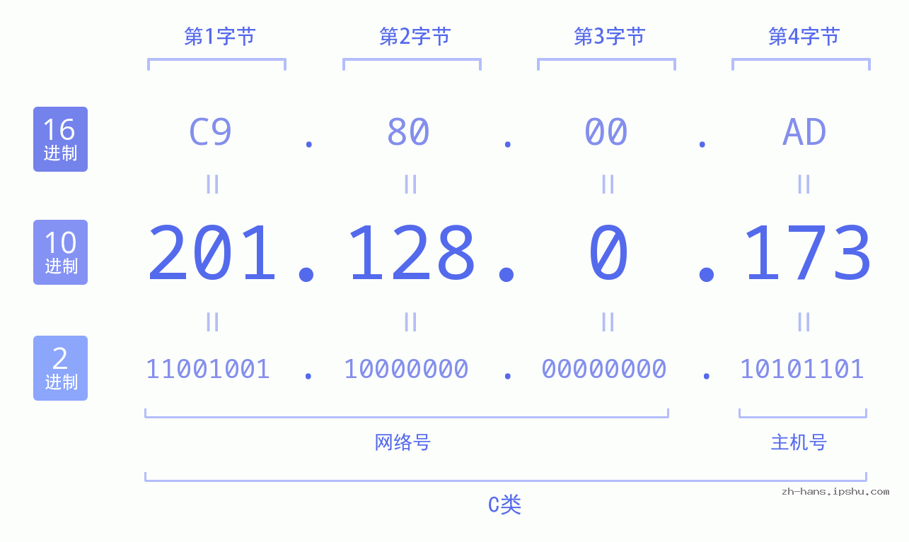 IP地址:201.128.0.173 数据结构图 二进制 十进制 十六进制 IPv4: 201.128.0.173 网络类型 网络号 主机号