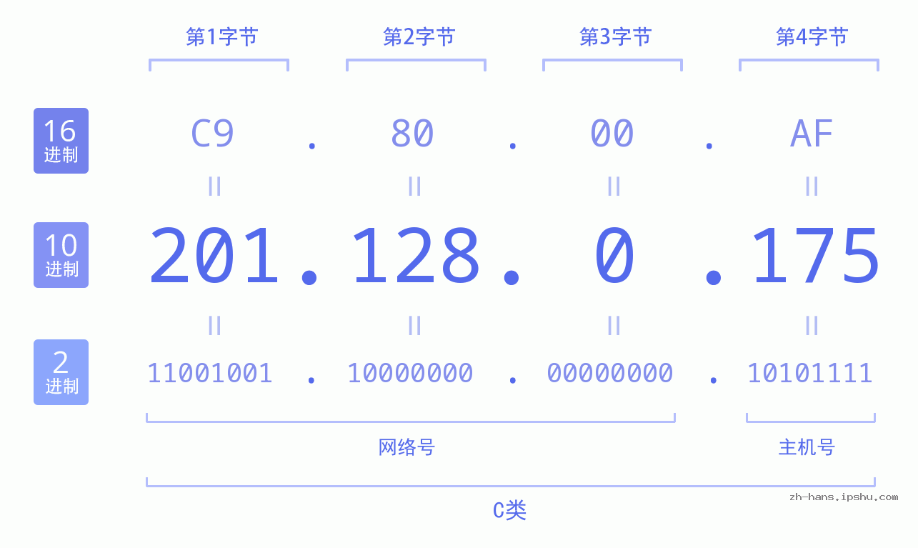 IP地址:201.128.0.175 数据结构图 二进制 十进制 十六进制 IPv4: 201.128.0.175 网络类型 网络号 主机号