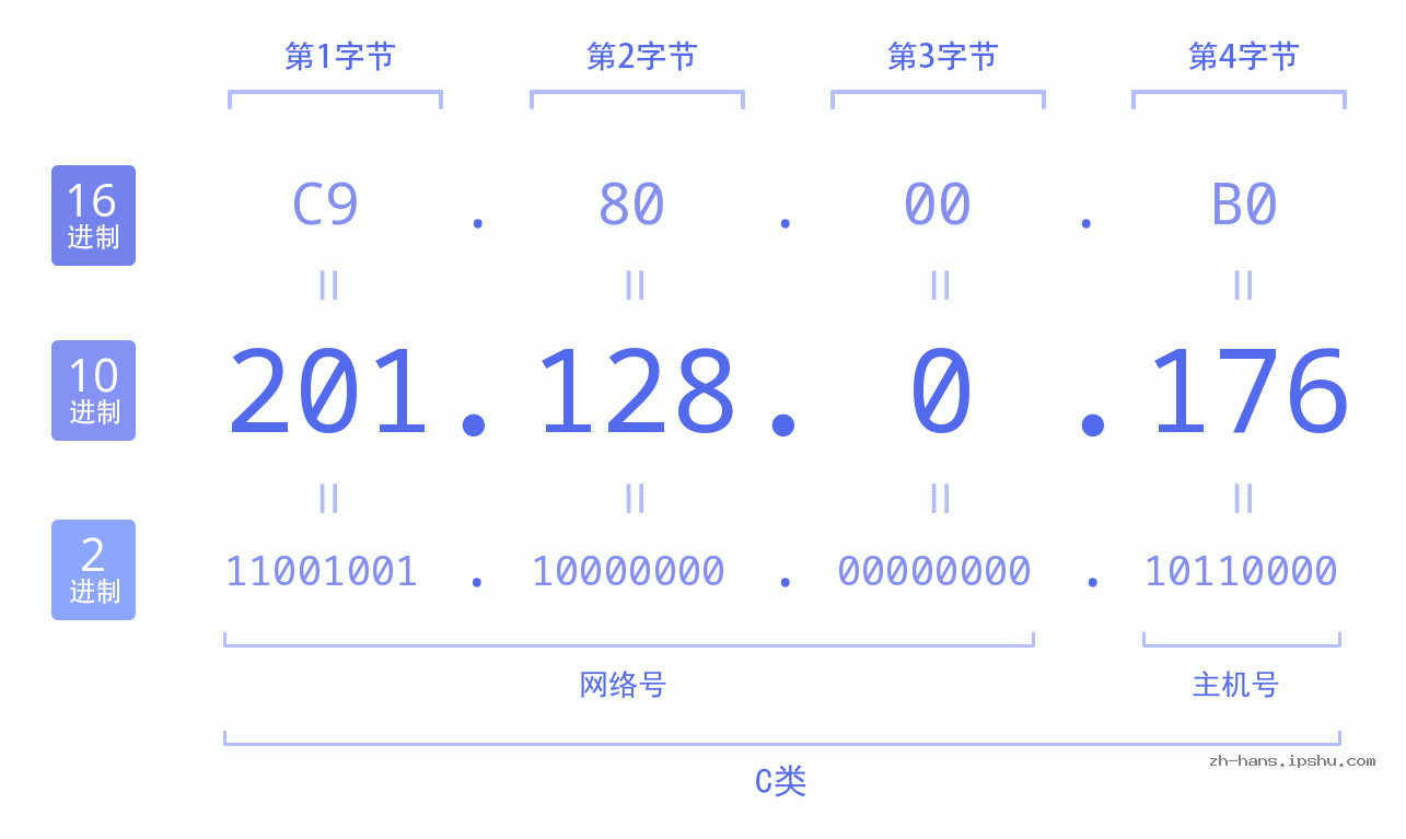 IP地址:201.128.0.176 数据结构图 二进制 十进制 十六进制 IPv4: 201.128.0.176 网络类型 网络号 主机号