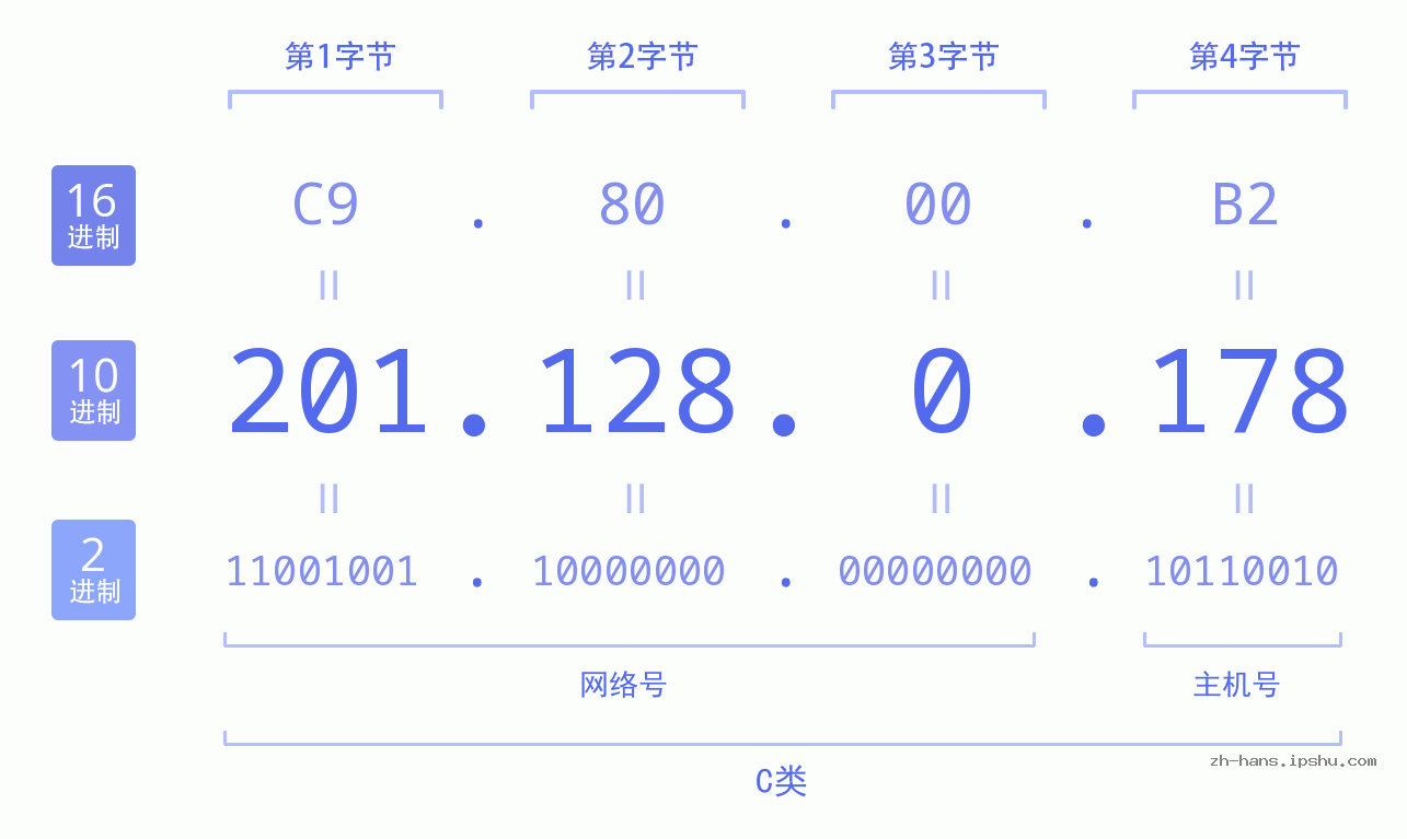 IP地址:201.128.0.178 数据结构图 二进制 十进制 十六进制 IPv4: 201.128.0.178 网络类型 网络号 主机号