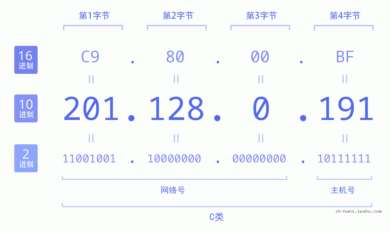 IP地址:201.128.0.191 数据结构图 二进制 十进制 十六进制 IPv4: 201.128.0.191 网络类型 网络号 主机号
