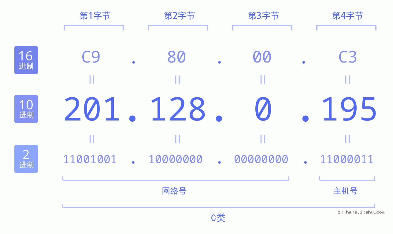 IP地址:201.128.0.195 数据结构图 二进制 十进制 十六进制 IPv4: 201.128.0.195 网络类型 网络号 主机号