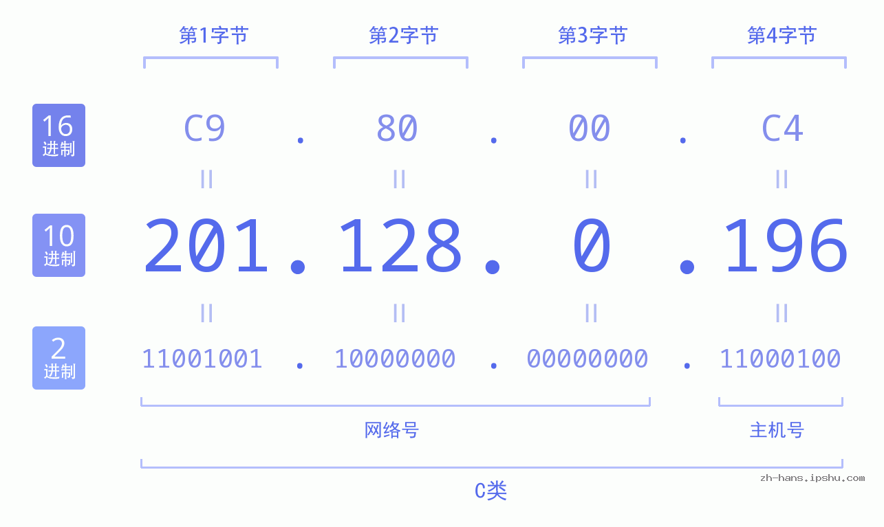 IP地址:201.128.0.196 数据结构图 二进制 十进制 十六进制 IPv4: 201.128.0.196 网络类型 网络号 主机号