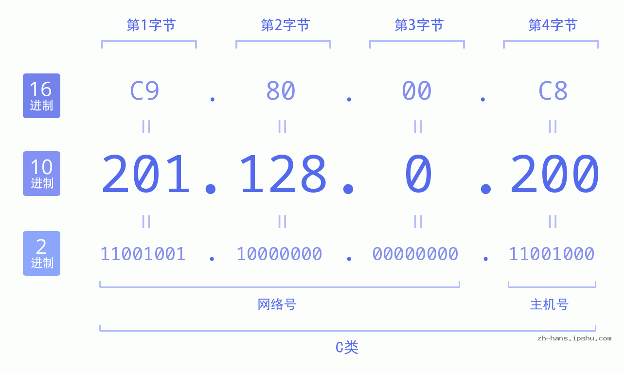 IP地址:201.128.0.200 数据结构图 二进制 十进制 十六进制 IPv4: 201.128.0.200 网络类型 网络号 主机号