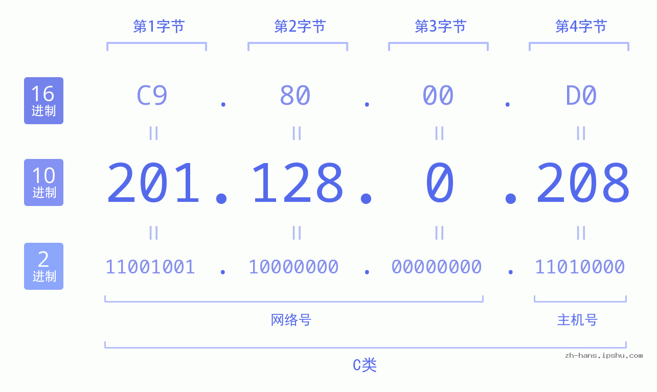 IP地址:201.128.0.208 数据结构图 二进制 十进制 十六进制 IPv4: 201.128.0.208 网络类型 网络号 主机号