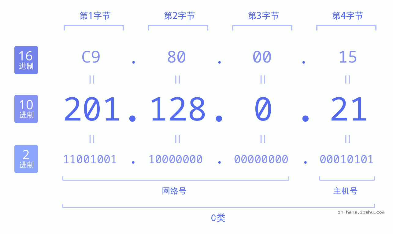 IP地址:201.128.0.21 数据结构图 二进制 十进制 十六进制 IPv4: 201.128.0.21 网络类型 网络号 主机号