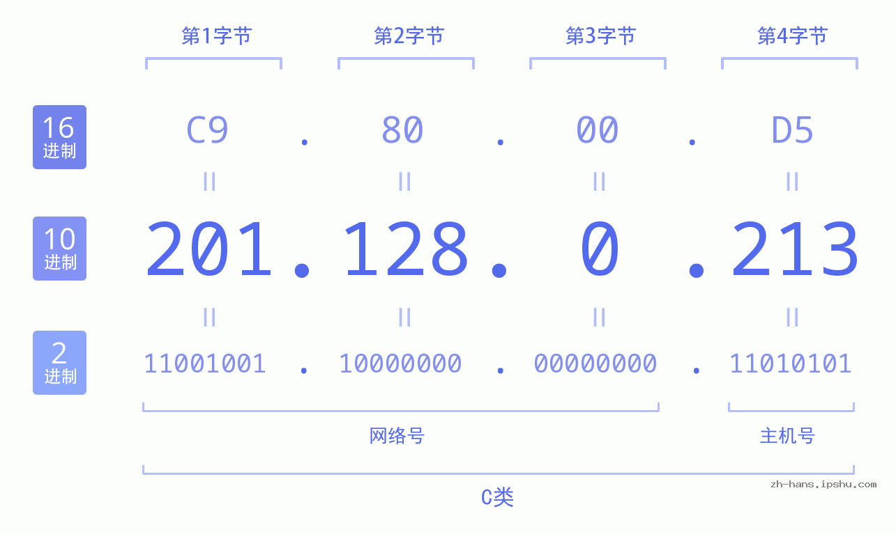 IP地址:201.128.0.213 数据结构图 二进制 十进制 十六进制 IPv4: 201.128.0.213 网络类型 网络号 主机号