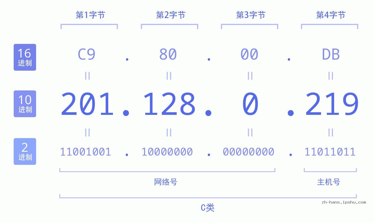IP地址:201.128.0.219 数据结构图 二进制 十进制 十六进制 IPv4: 201.128.0.219 网络类型 网络号 主机号