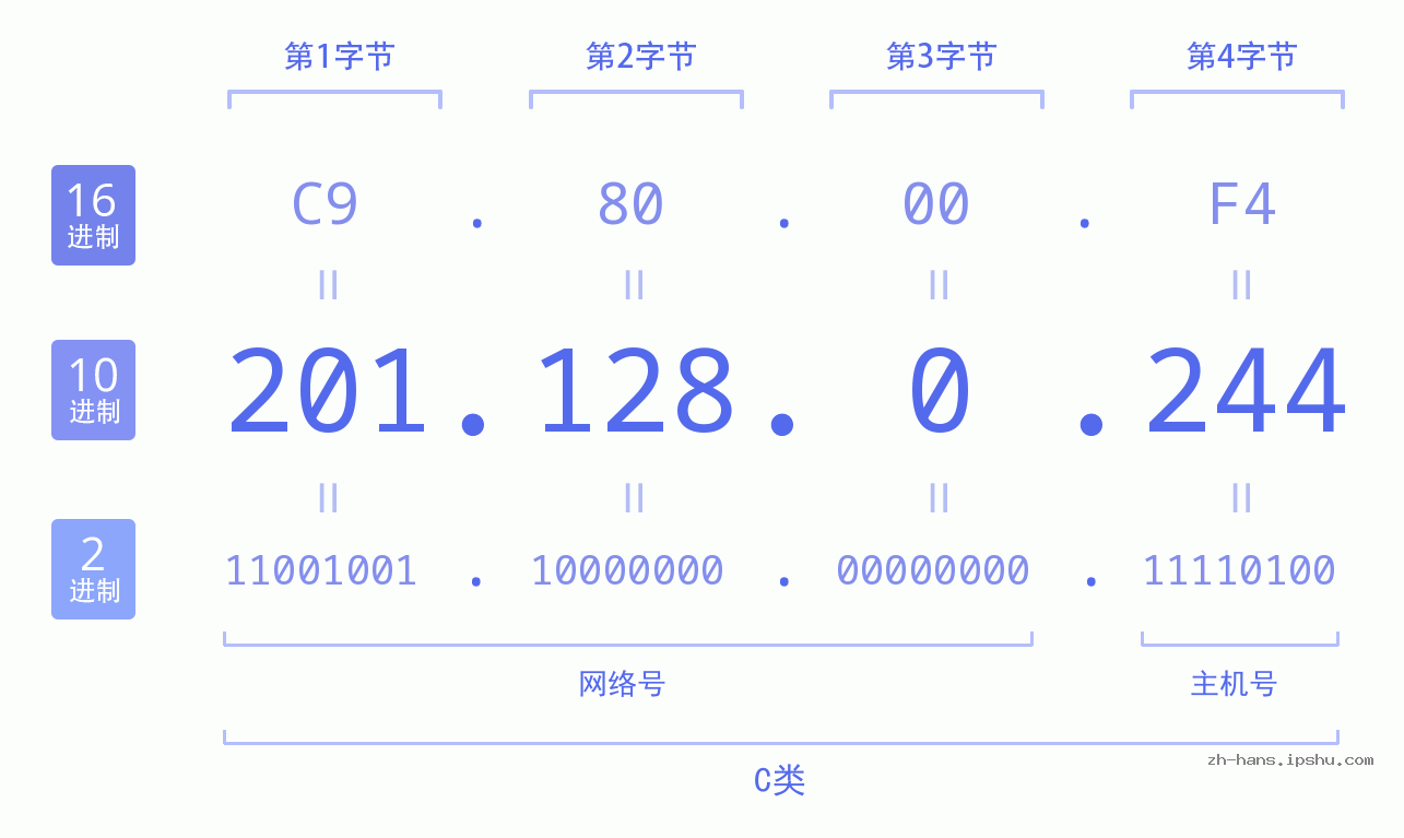 IP地址:201.128.0.244 数据结构图 二进制 十进制 十六进制 IPv4: 201.128.0.244 网络类型 网络号 主机号
