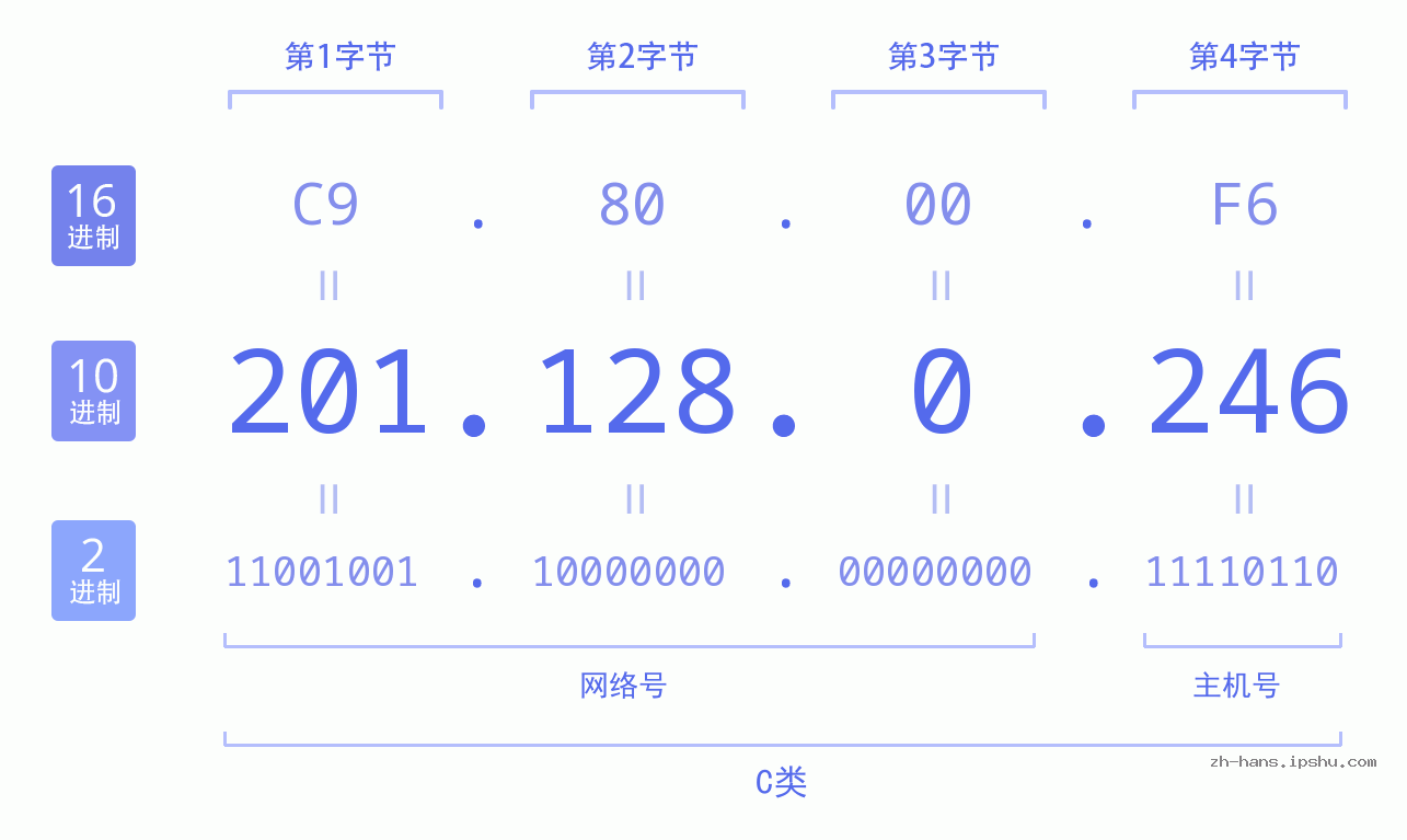 IP地址:201.128.0.246 数据结构图 二进制 十进制 十六进制 IPv4: 201.128.0.246 网络类型 网络号 主机号