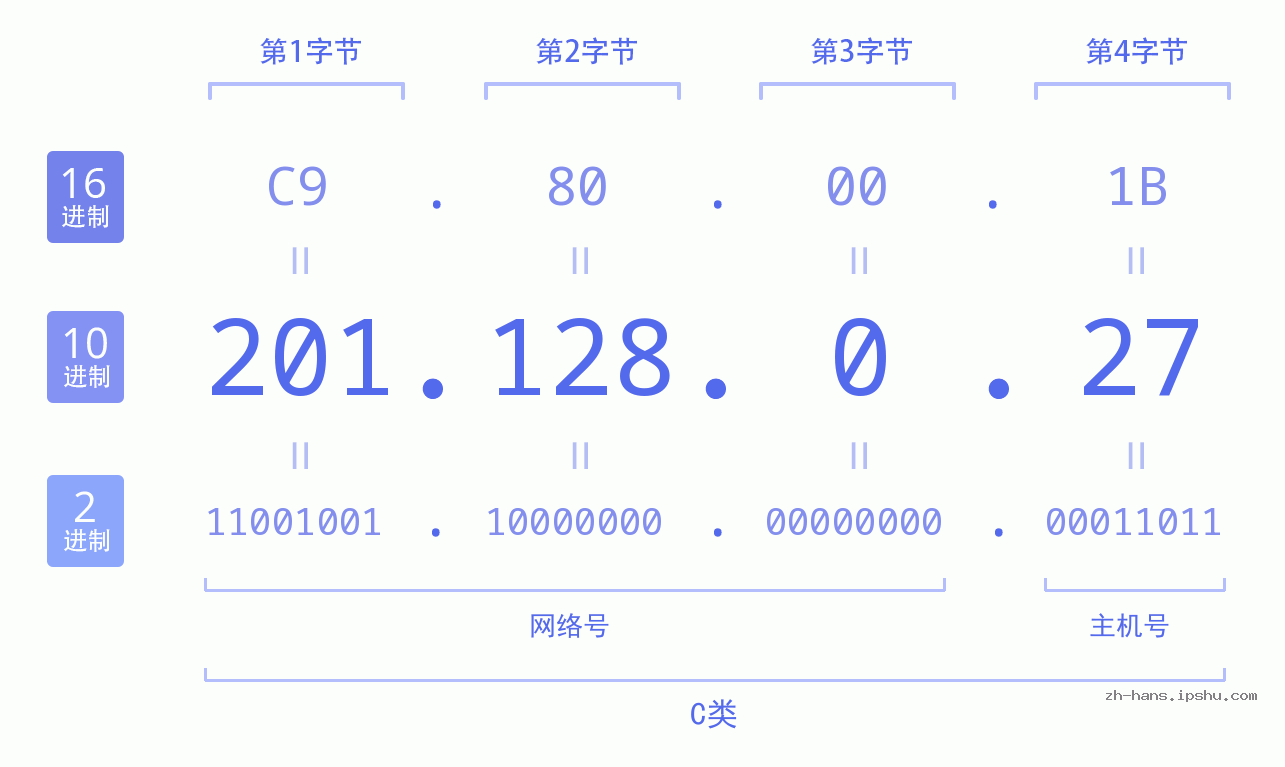 IP地址:201.128.0.27 数据结构图 二进制 十进制 十六进制 IPv4: 201.128.0.27 网络类型 网络号 主机号