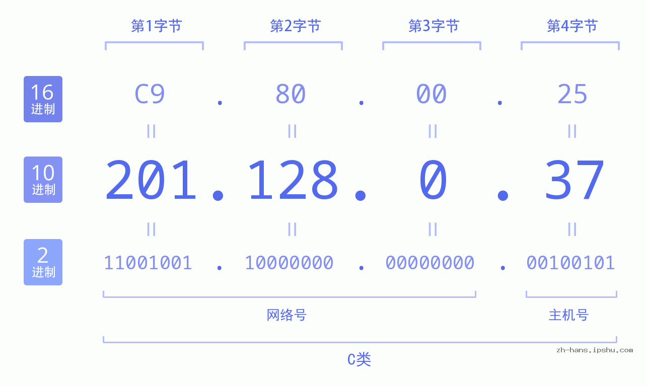 IP地址:201.128.0.37 数据结构图 二进制 十进制 十六进制 IPv4: 201.128.0.37 网络类型 网络号 主机号