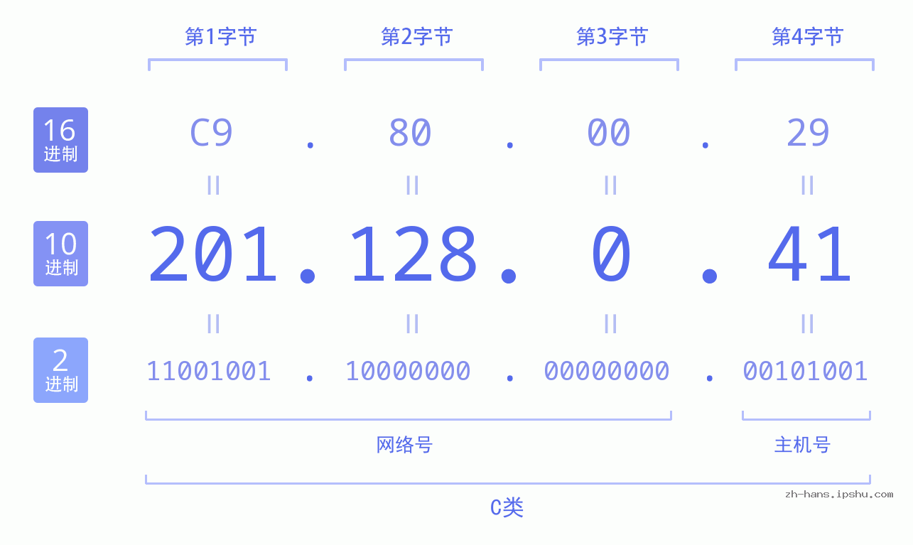 IP地址:201.128.0.41 数据结构图 二进制 十进制 十六进制 IPv4: 201.128.0.41 网络类型 网络号 主机号