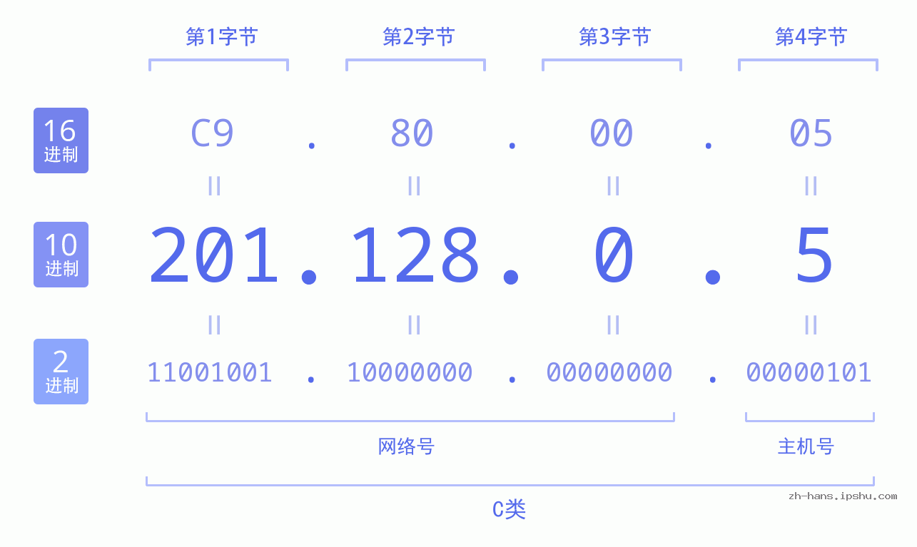 IP地址:201.128.0.5 数据结构图 二进制 十进制 十六进制 IPv4: 201.128.0.5 网络类型 网络号 主机号