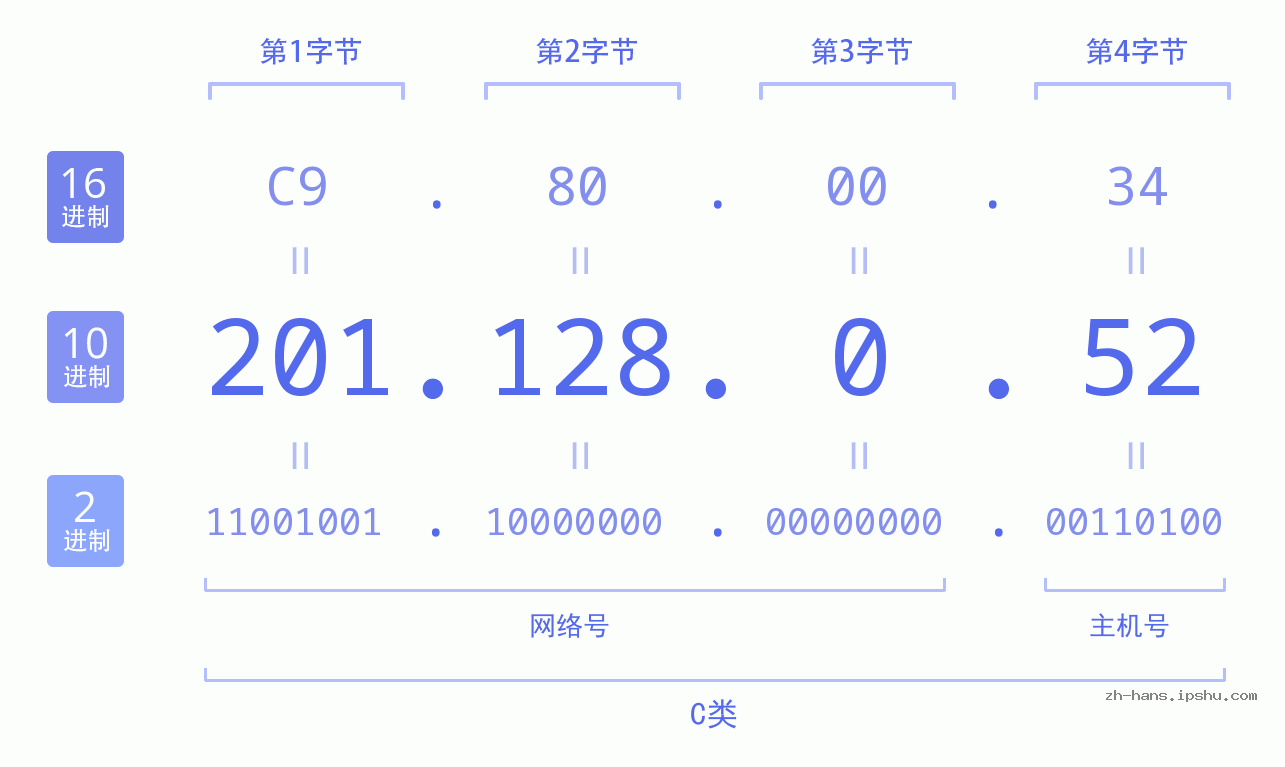 IP地址:201.128.0.52 数据结构图 二进制 十进制 十六进制 IPv4: 201.128.0.52 网络类型 网络号 主机号