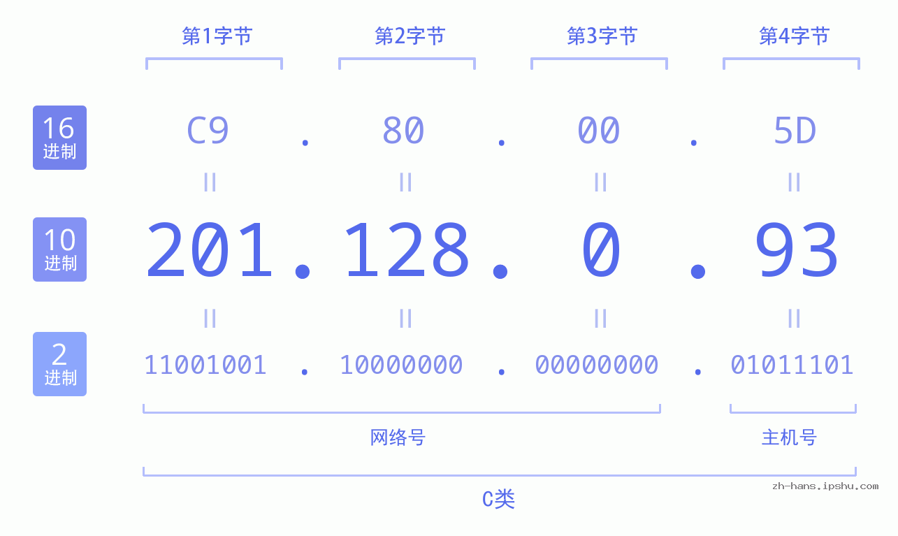 IP地址:201.128.0.93 数据结构图 二进制 十进制 十六进制 IPv4: 201.128.0.93 网络类型 网络号 主机号