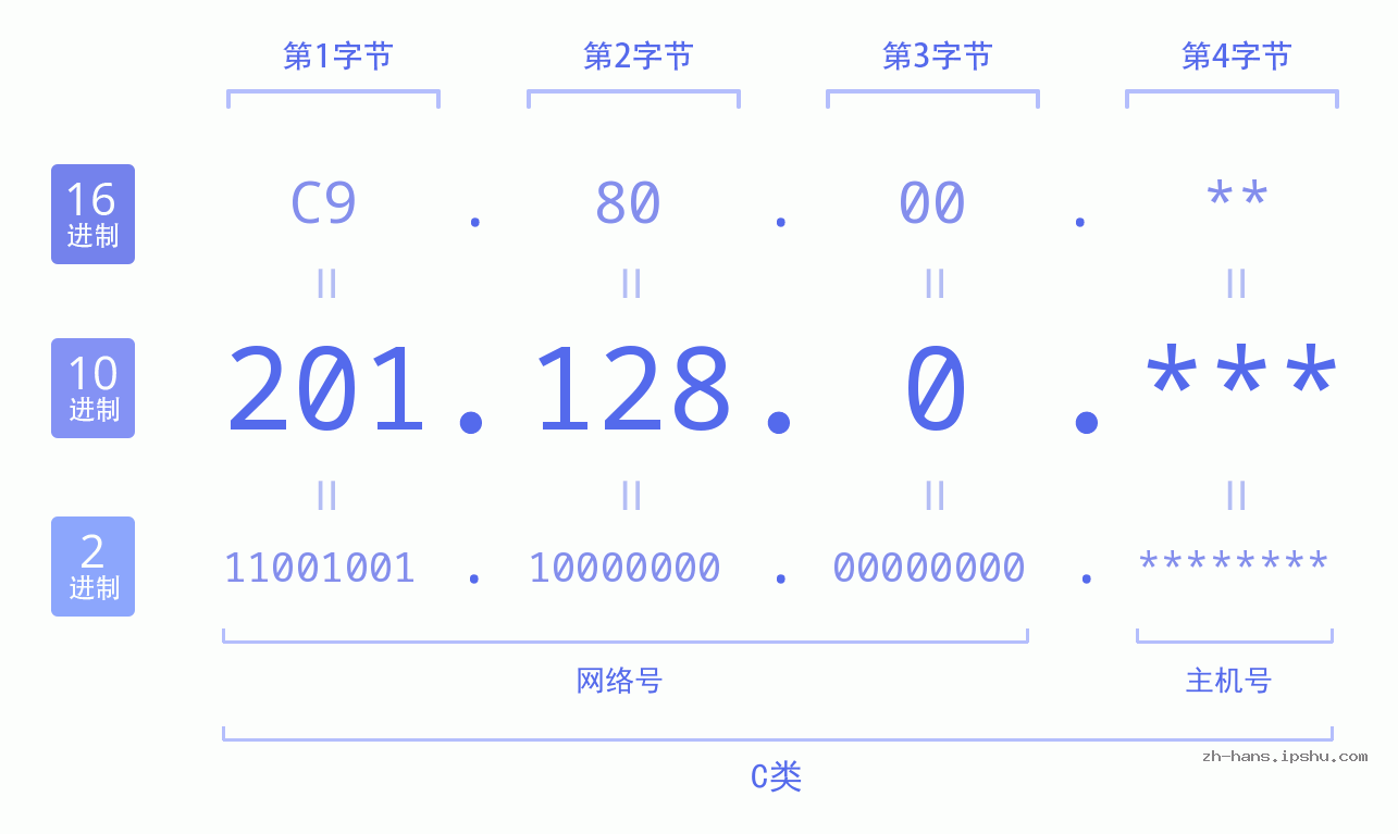 IP地址:201.128.0 数据结构图 二进制 十进制 十六进制 IPv4: 201.128.0 网络类型 网络号 主机号