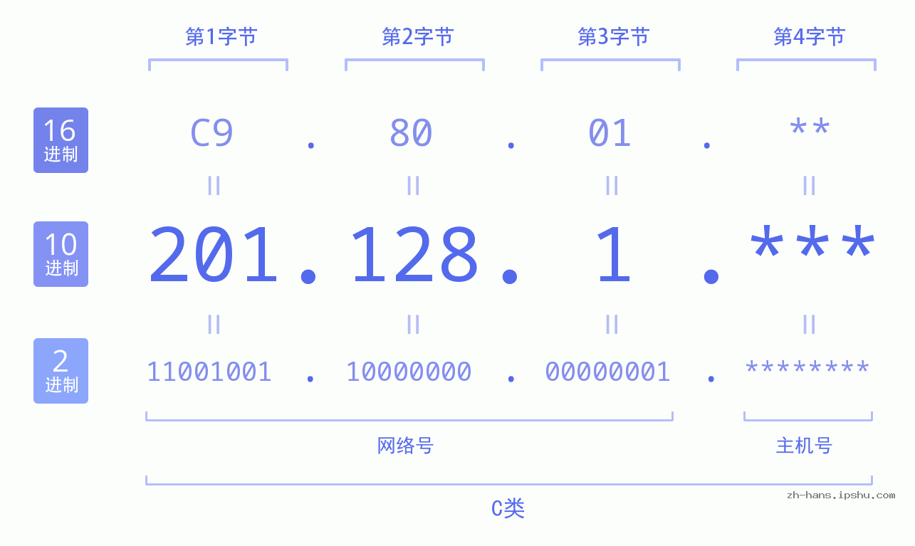 IP地址:201.128.1 数据结构图 二进制 十进制 十六进制 IPv4: 201.128.1 网络类型 网络号 主机号