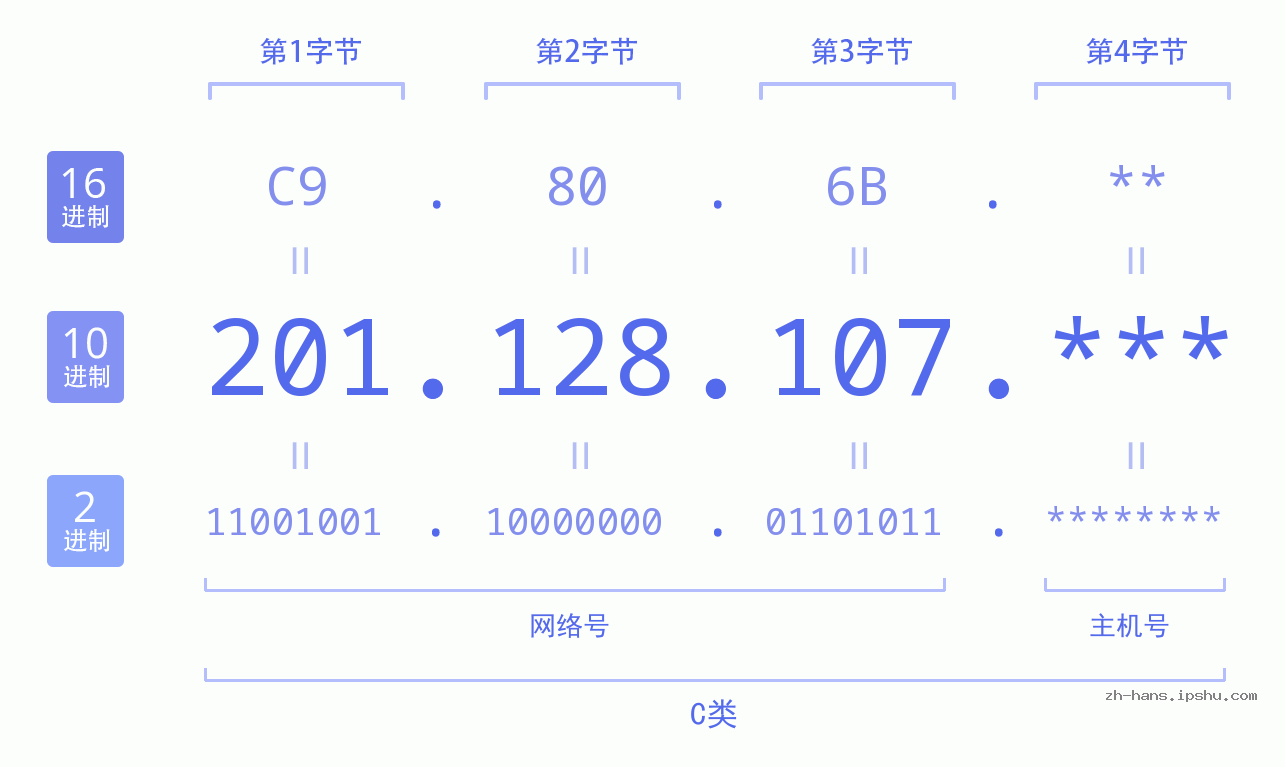 IP地址:201.128.107 数据结构图 二进制 十进制 十六进制 IPv4: 201.128.107 网络类型 网络号 主机号