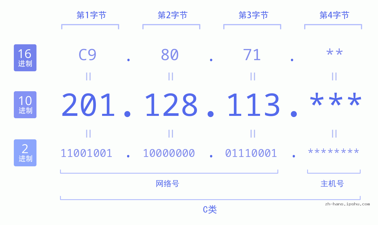 IPv4: 201.128.113 网络类型 网络号 主机号