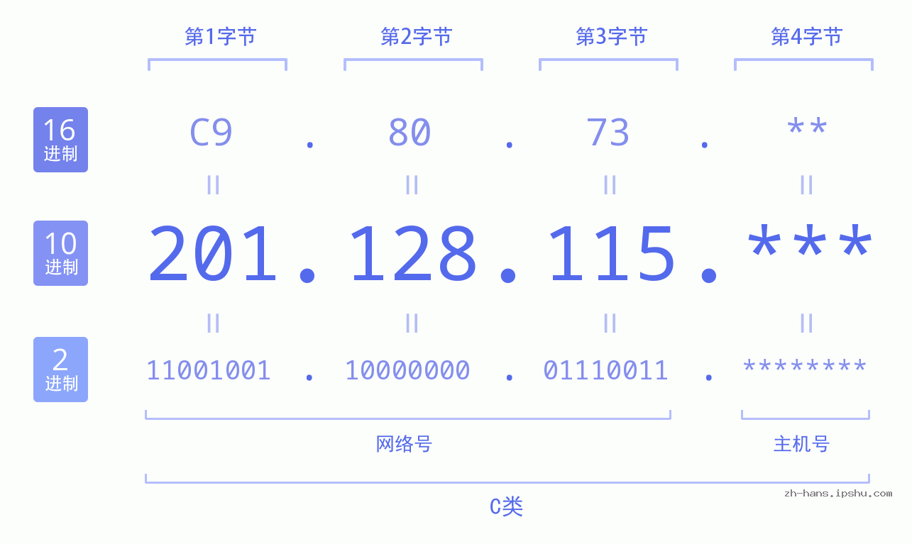 IP地址:201.128.115 数据结构图 二进制 十进制 十六进制 IPv4: 201.128.115 网络类型 网络号 主机号
