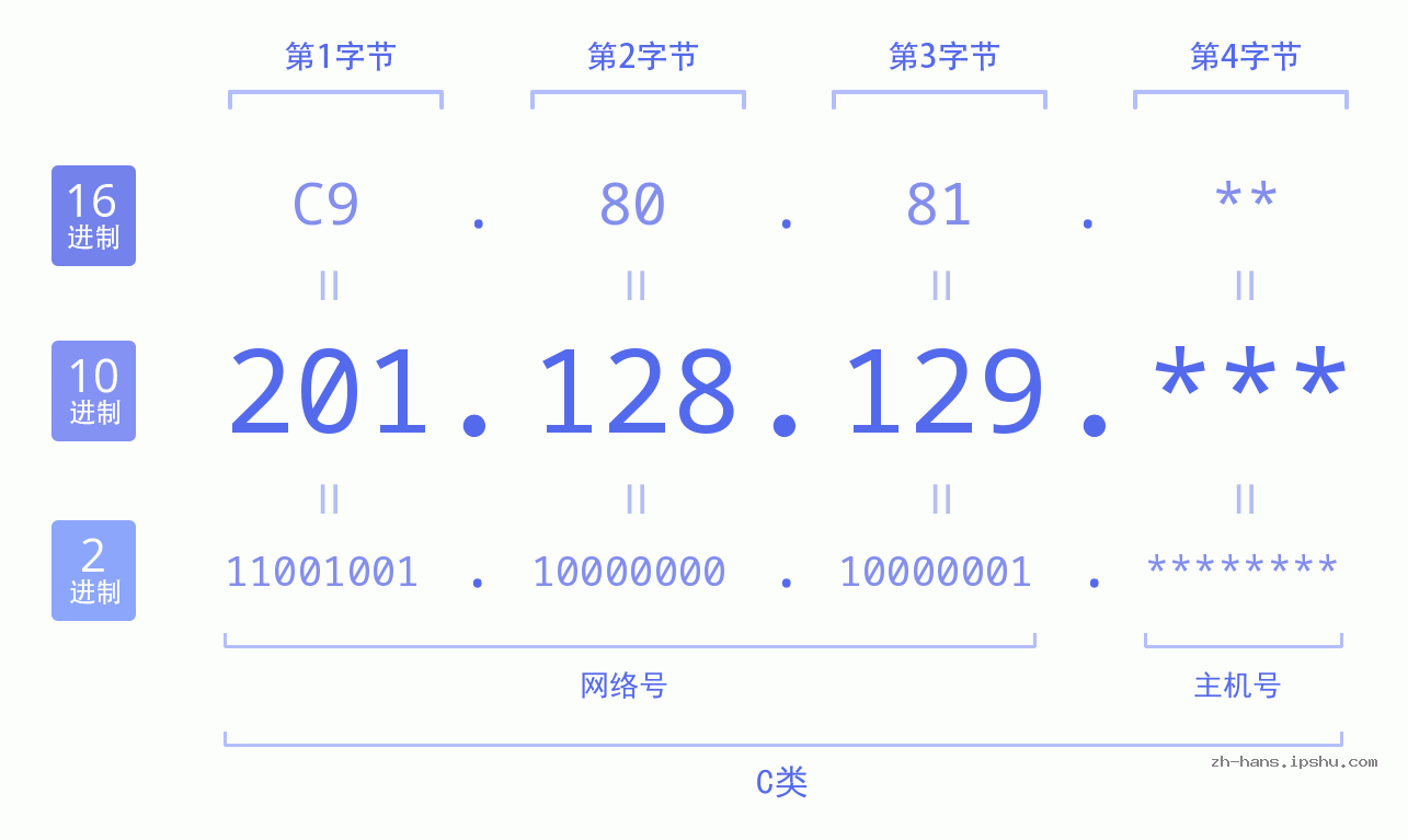 IP地址:201.128.129 数据结构图 二进制 十进制 十六进制 IPv4: 201.128.129 网络类型 网络号 主机号
