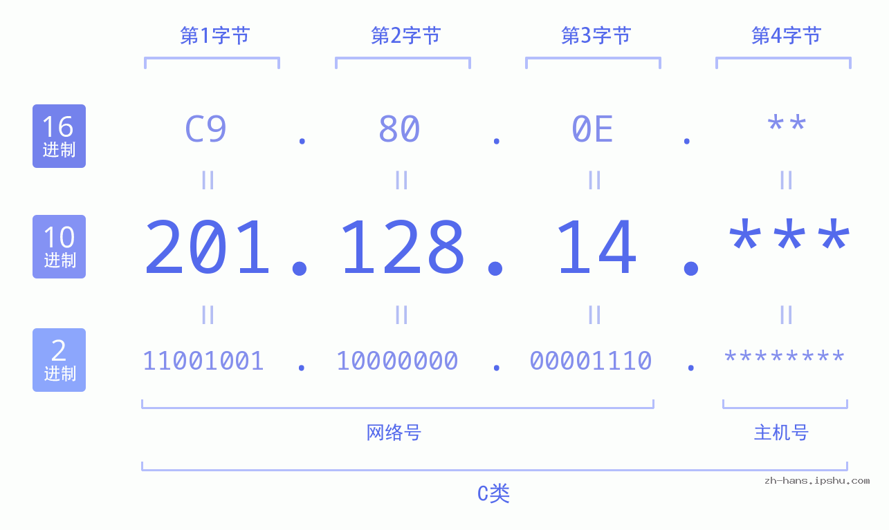 IP地址:201.128.14 数据结构图 二进制 十进制 十六进制 IPv4: 201.128.14 网络类型 网络号 主机号