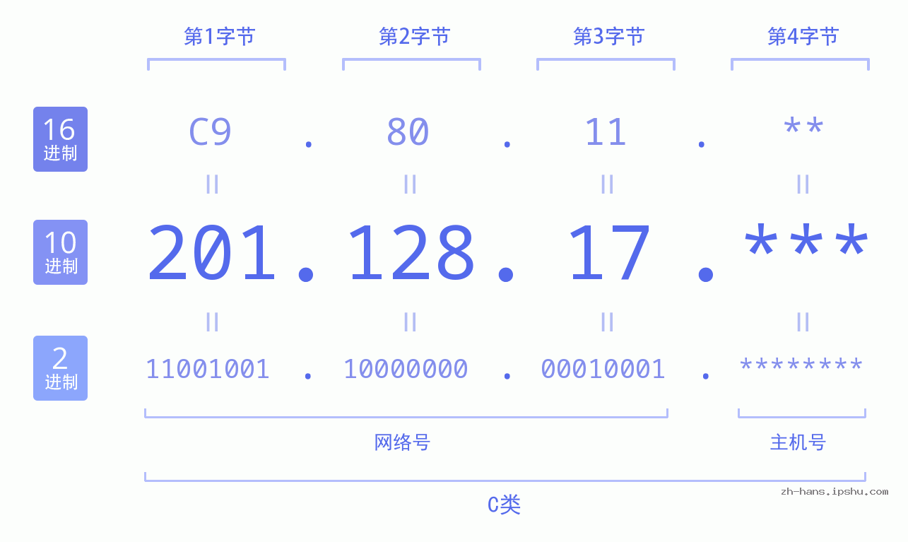 IP地址:201.128.17 数据结构图 二进制 十进制 十六进制 IPv4: 201.128.17 网络类型 网络号 主机号