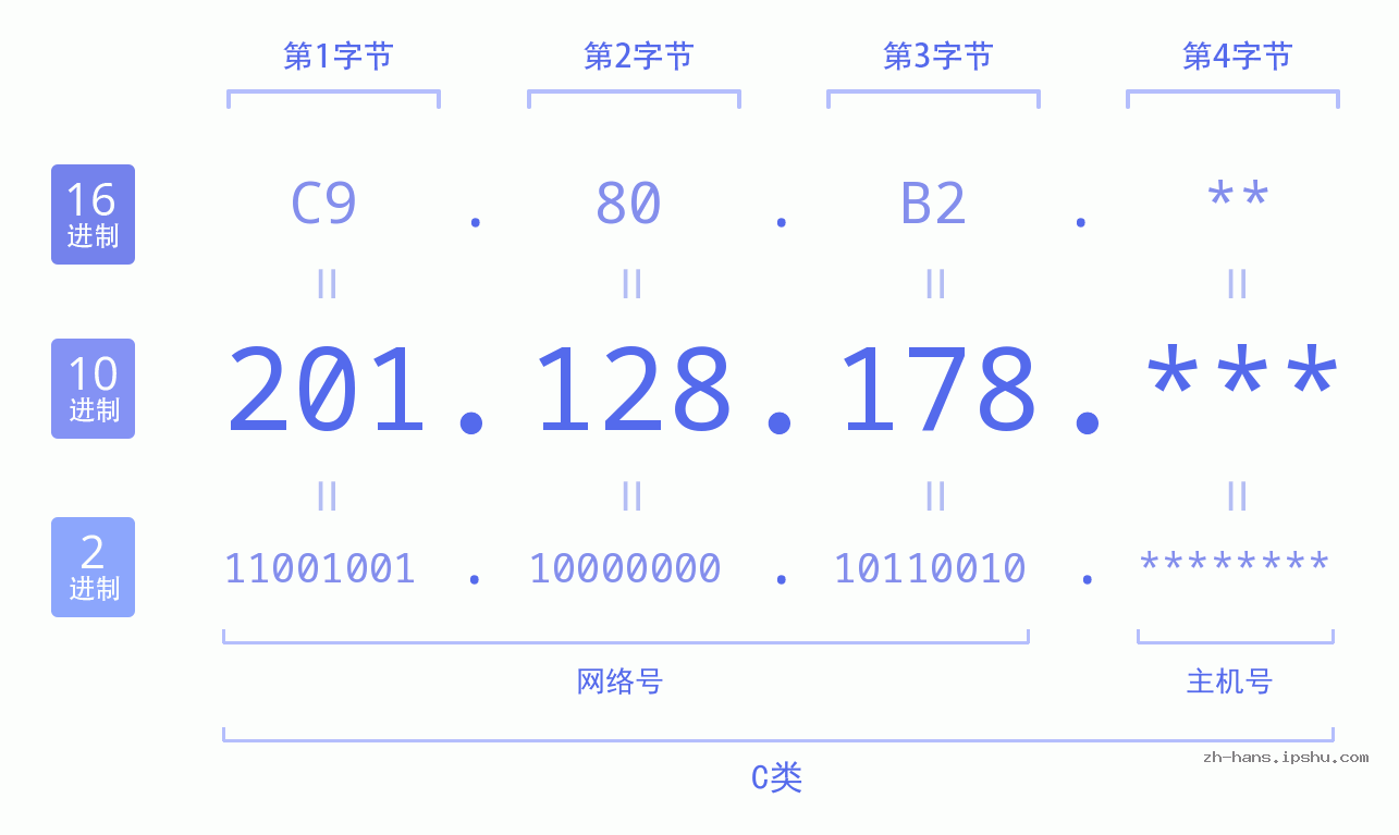 IP地址:201.128.178 数据结构图 二进制 十进制 十六进制 IPv4: 201.128.178 网络类型 网络号 主机号