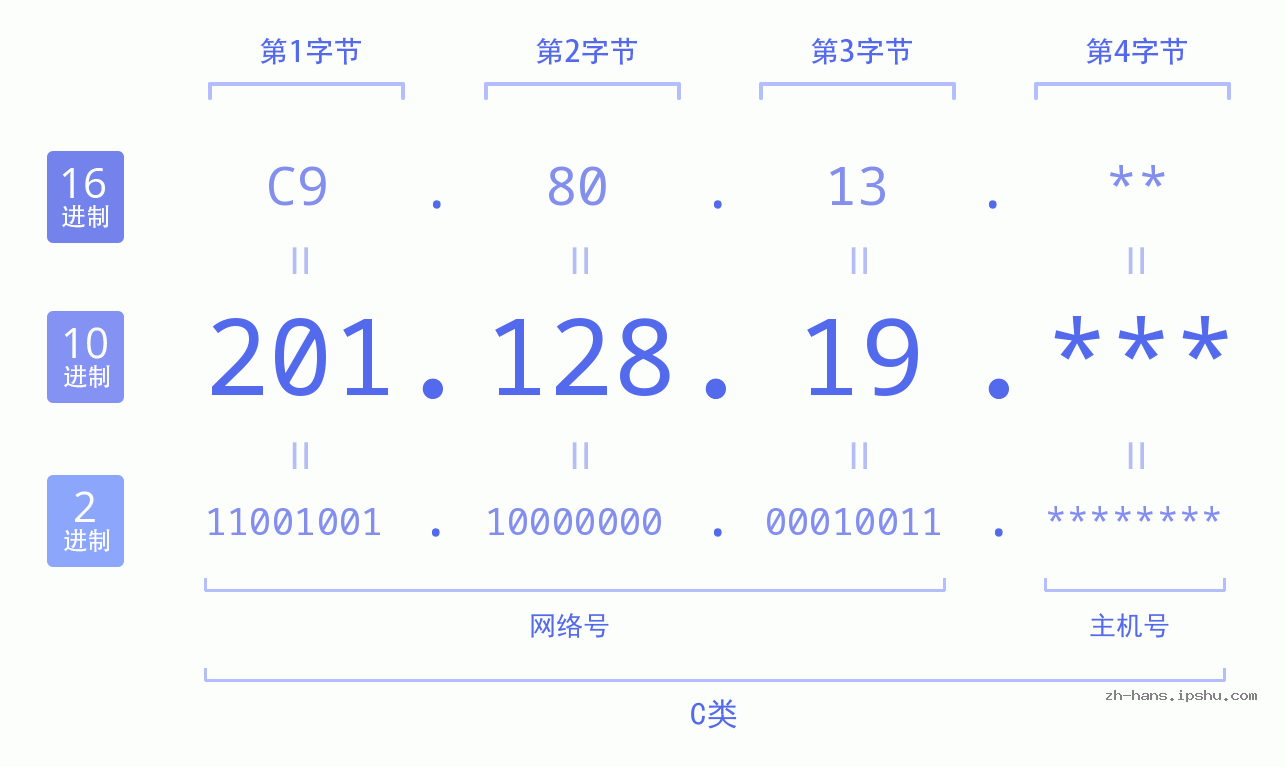 IP地址:201.128.19 数据结构图 二进制 十进制 十六进制 IPv4: 201.128.19 网络类型 网络号 主机号