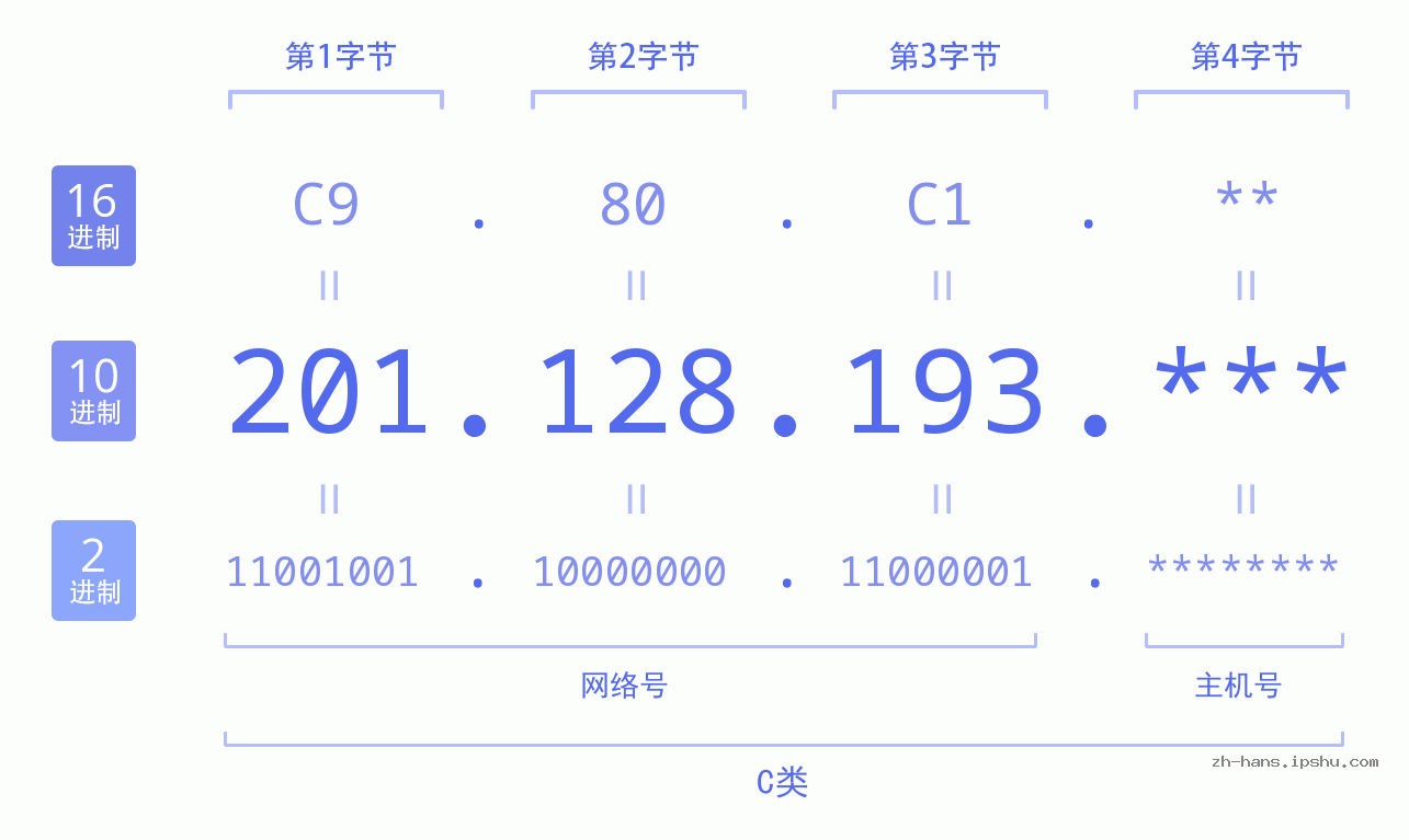 IP地址:201.128.193 数据结构图 二进制 十进制 十六进制 IPv4: 201.128.193 网络类型 网络号 主机号
