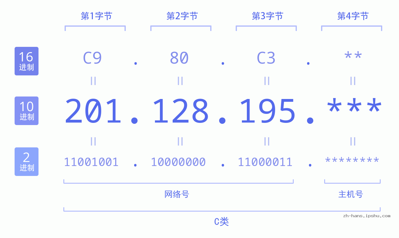 IP地址:201.128.195 数据结构图 二进制 十进制 十六进制 IPv4: 201.128.195 网络类型 网络号 主机号