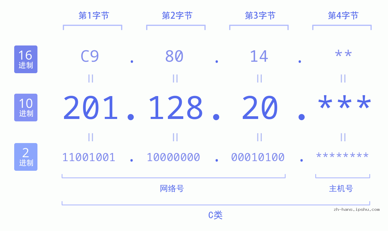 IP地址:201.128.20 数据结构图 二进制 十进制 十六进制 IPv4: 201.128.20 网络类型 网络号 主机号