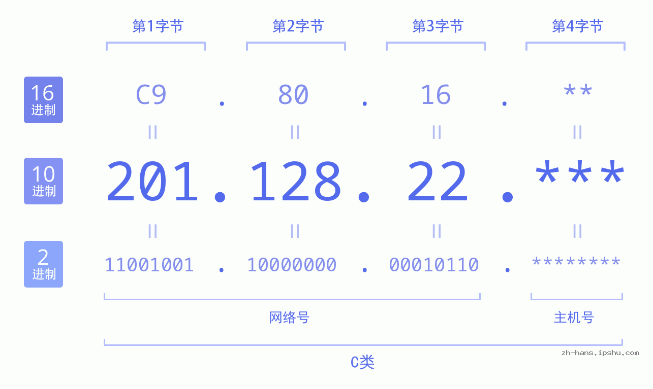 IP地址:201.128.22 数据结构图 二进制 十进制 十六进制 IPv4: 201.128.22 网络类型 网络号 主机号