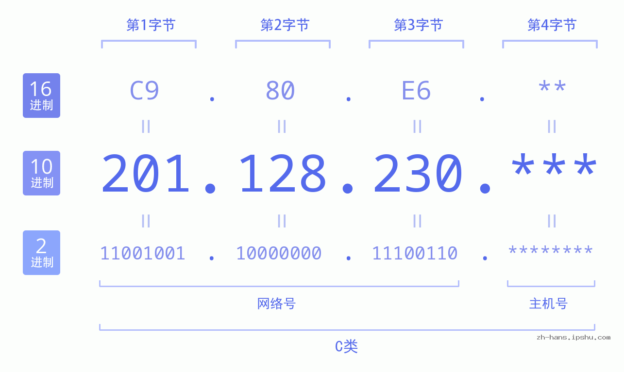 IP地址:201.128.230 数据结构图 二进制 十进制 十六进制 IPv4: 201.128.230 网络类型 网络号 主机号
